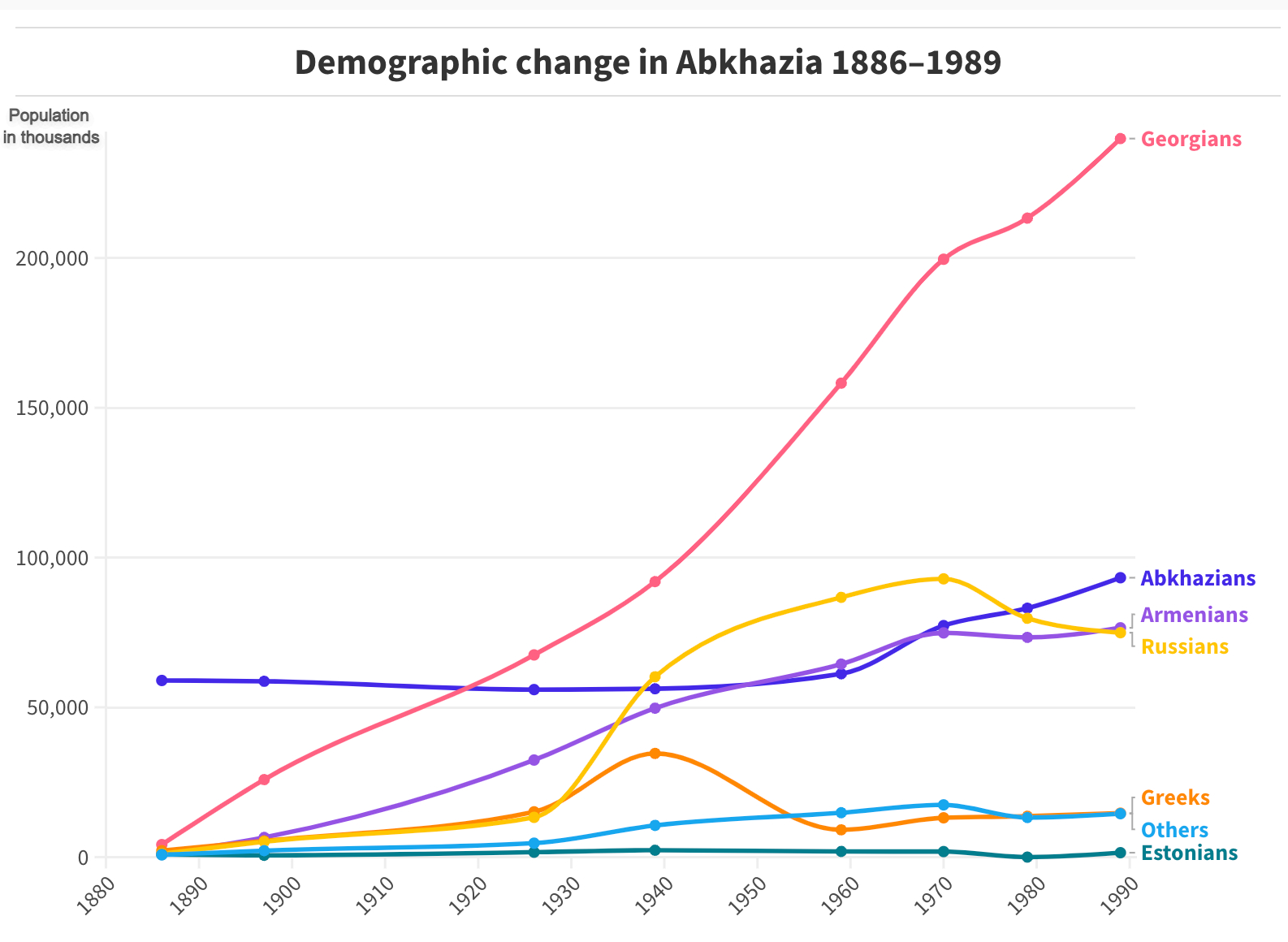 Demographic change in Abkhazia: 1886-1989