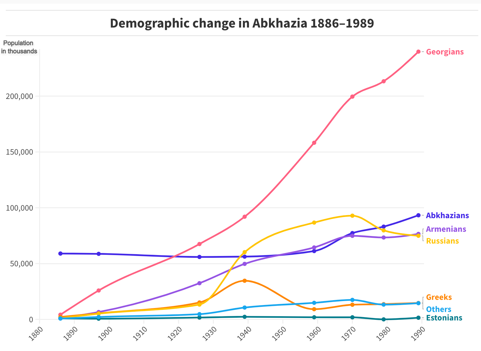 Demographic change in Abkhazia 1897–1989.  (Source: Conciliation Resources)
