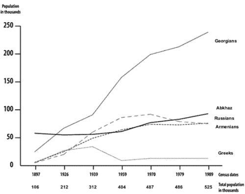 Demographic change in Abkhazia 1897–1989